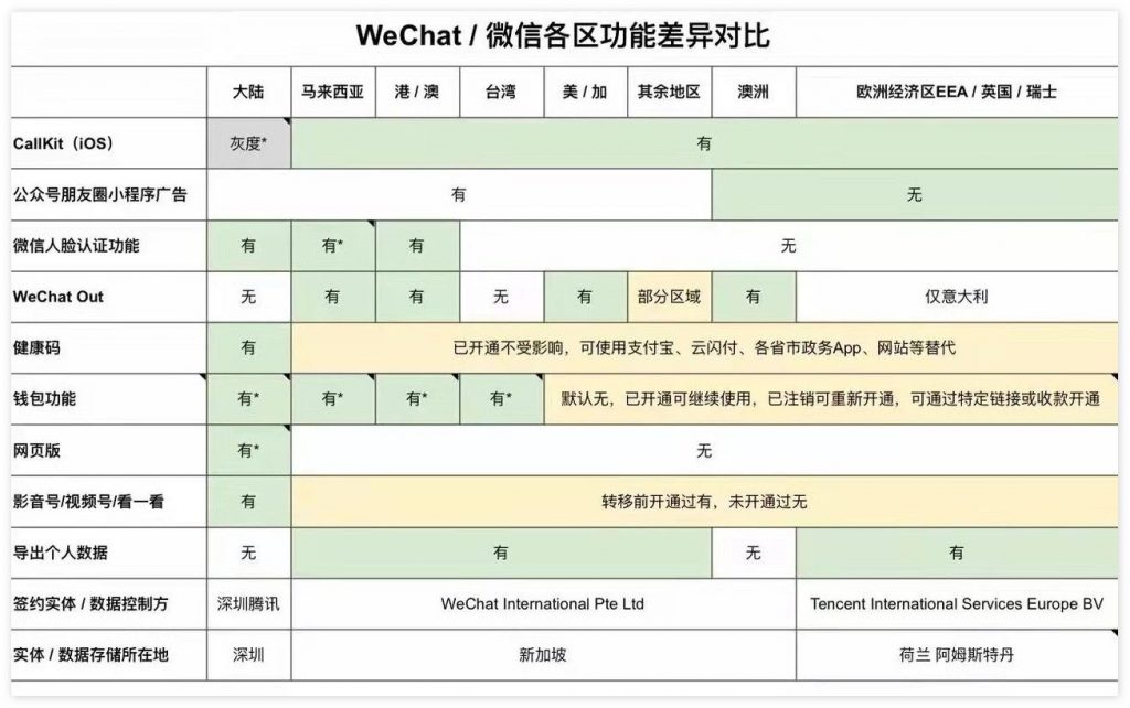 微信和 wechat「切割」进行时:一图看懂两者功能差异