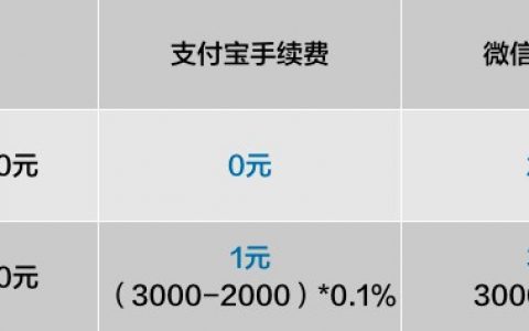 今起支付寶還信用卡收取超額服務費