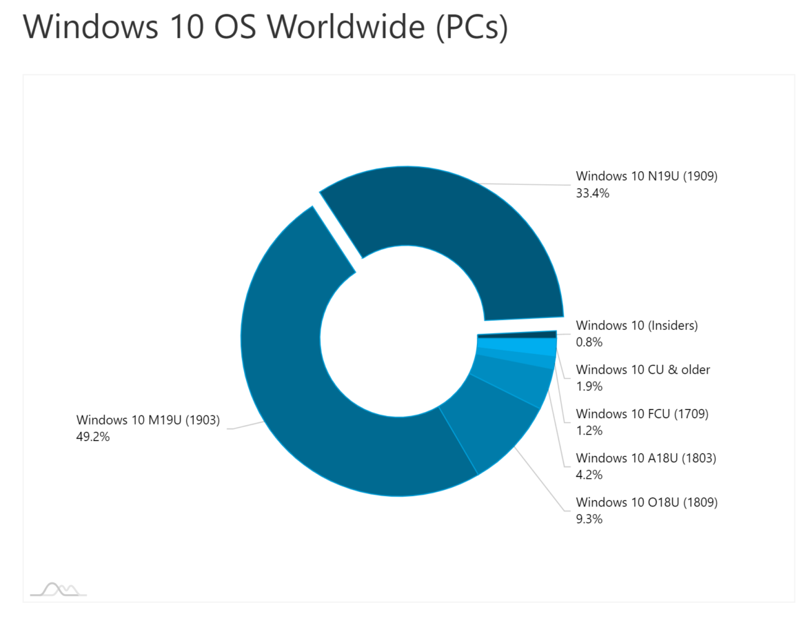 AdDuplex：Windows 10 v1909现在已安装在超过三分之一的Windows 10设备上1