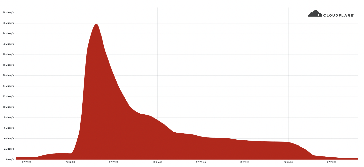 Cloudflare又阻止了一次破纪录的https DDoS 攻击，每秒2600 万次请求